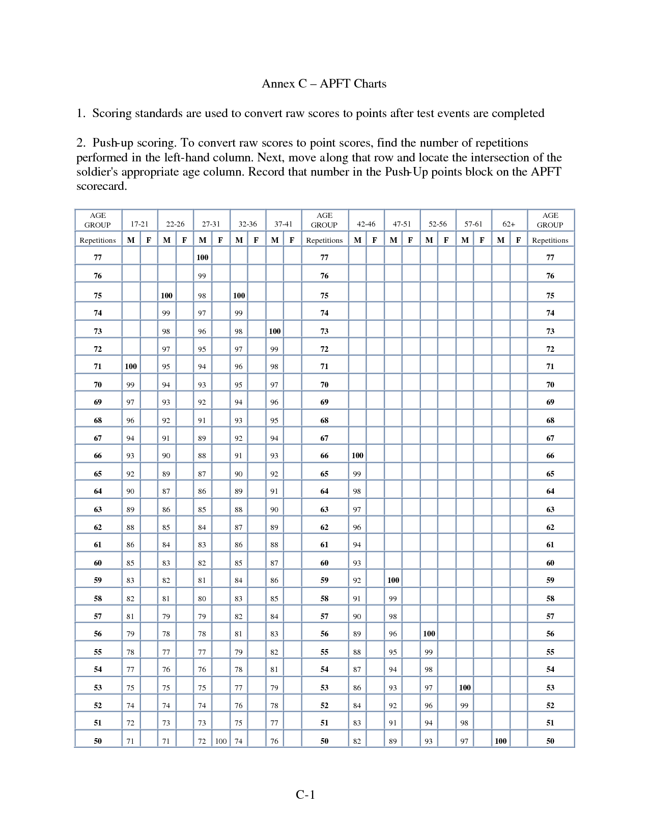 Army Pt Test Sit Up Score Chart